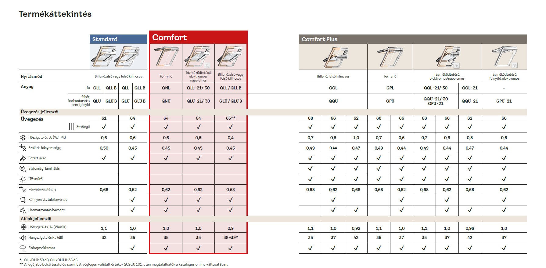 VELUX 2026 újdonságok, VELUX termékkategóriák 2026